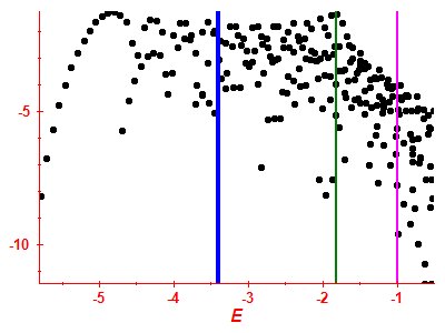 Strength function log
